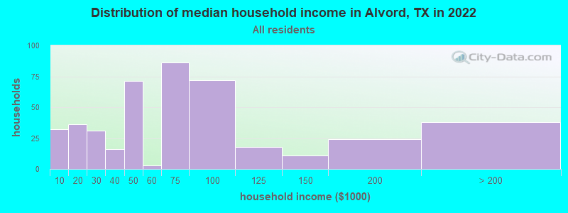 Distribution of median household income in Alvord, TX in 2022