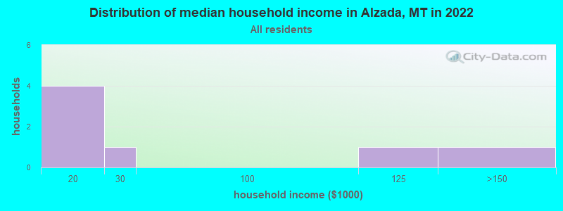 Distribution of median household income in Alzada, MT in 2022