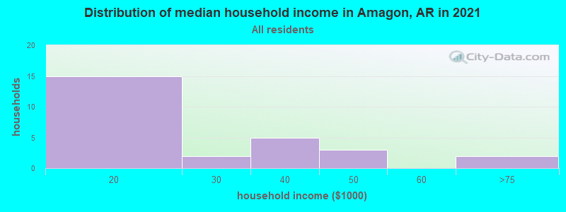 Distribution of median household income in Amagon, AR in 2022