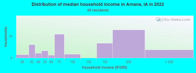 Distribution of median household income in Amana, IA in 2022