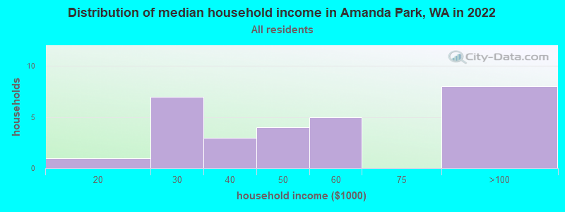 Distribution of median household income in Amanda Park, WA in 2022