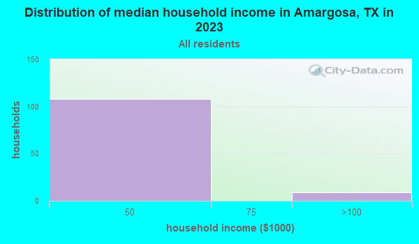 Amargosa, Texas (TX) profile population, maps, real estate, averages