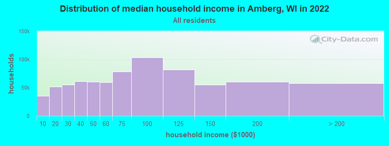 Distribution of median household income in Amberg, WI in 2022