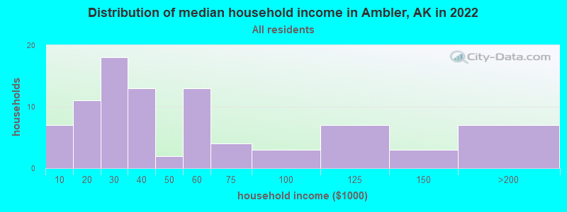 Distribution of median household income in Ambler, AK in 2022