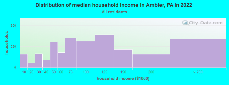 Distribution of median household income in Ambler, PA in 2022