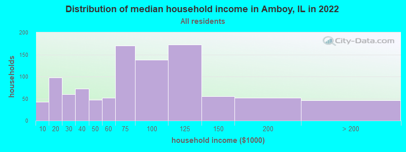 Distribution of median household income in Amboy, IL in 2022