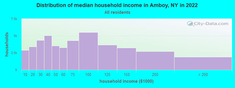 Distribution of median household income in Amboy, NY in 2022