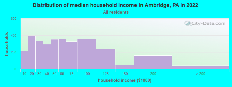 Distribution of median household income in Ambridge, PA in 2021