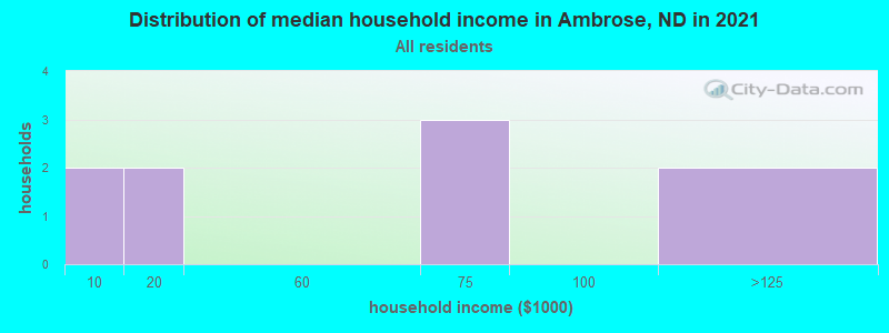 Distribution of median household income in Ambrose, ND in 2022