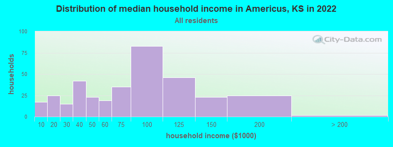 Distribution of median household income in Americus, KS in 2022