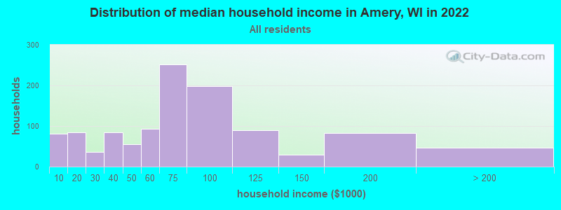 Distribution of median household income in Amery, WI in 2022