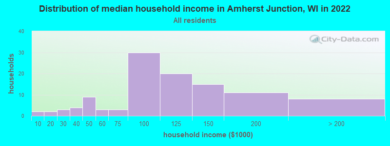 Distribution of median household income in Amherst Junction, WI in 2019