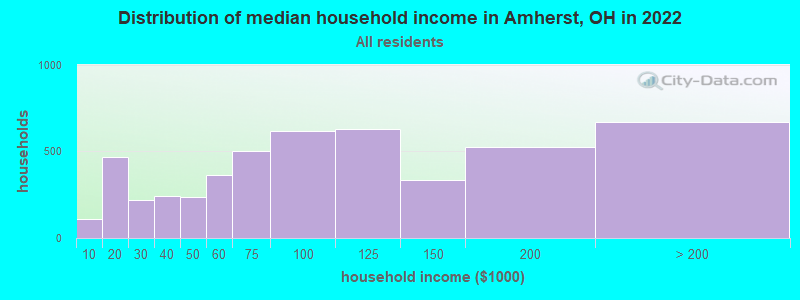 Distribution of median household income in Amherst, OH in 2022