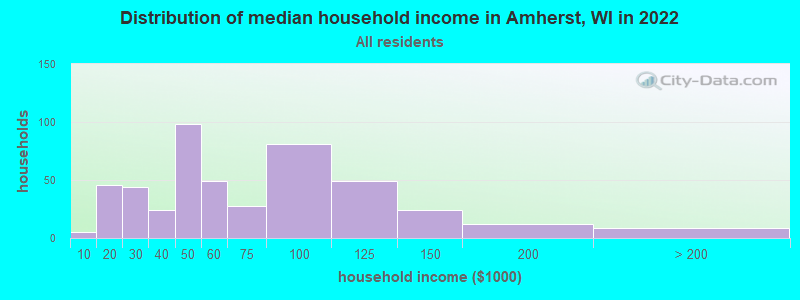 Distribution of median household income in Amherst, WI in 2022