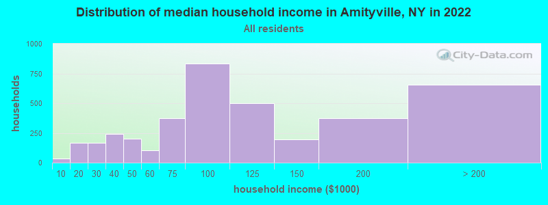 Distribution of median household income in Amityville, NY in 2022