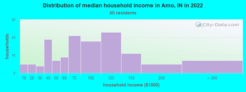 Distribution of median household income in Amo, IN in 2022