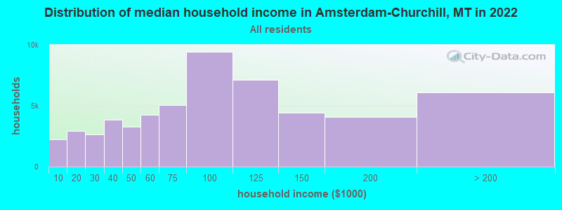 Distribution of median household income in Amsterdam-Churchill, MT in 2022