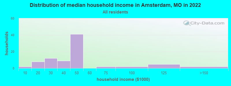 Distribution of median household income in Amsterdam, MO in 2022