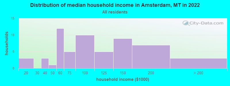 Distribution of median household income in Amsterdam, MT in 2022