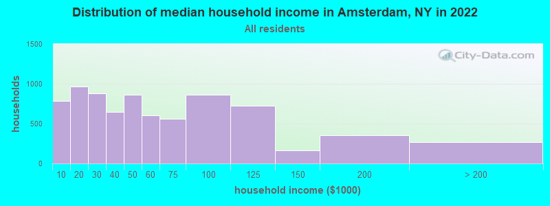 Distribution of median household income in Amsterdam, NY in 2021