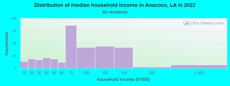 Distribution of median household income in Anacoco, LA in 2022