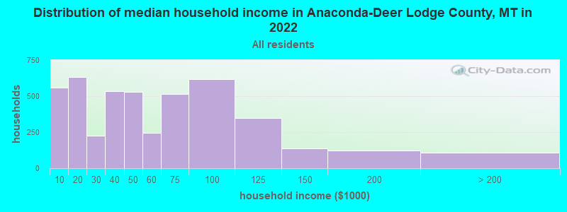 Distribution of median household income in Anaconda-Deer Lodge County, MT in 2022