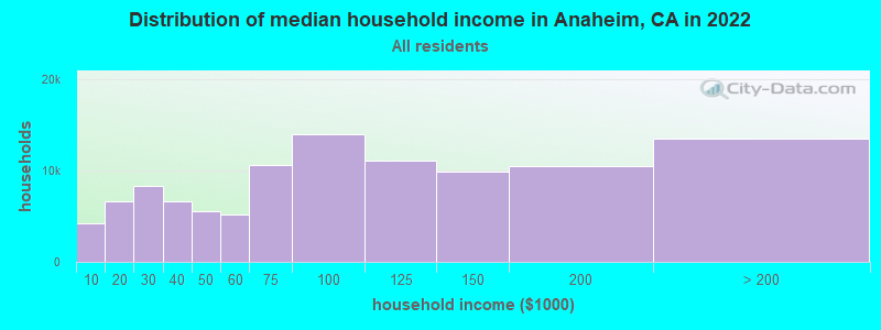 Distribution of median household income in Anaheim, CA in 2021
