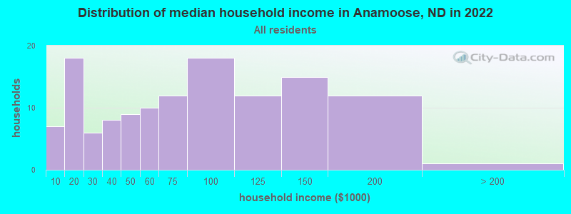 Distribution of median household income in Anamoose, ND in 2022