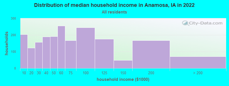 Distribution of median household income in Anamosa, IA in 2022