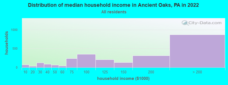 Distribution of median household income in Ancient Oaks, PA in 2022