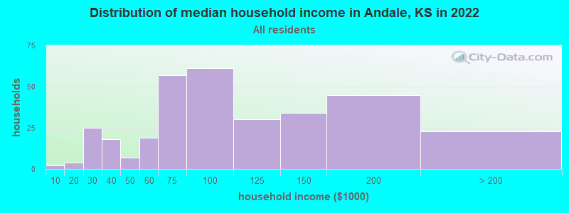 Distribution of median household income in Andale, KS in 2022