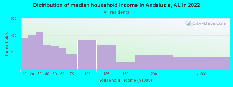 Distribution of median household income in Andalusia, AL in 2022