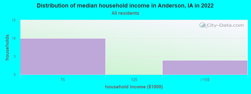 Distribution of median household income in Anderson, IA in 2022