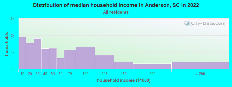 Distribution of median household income in Anderson, SC in 2021
