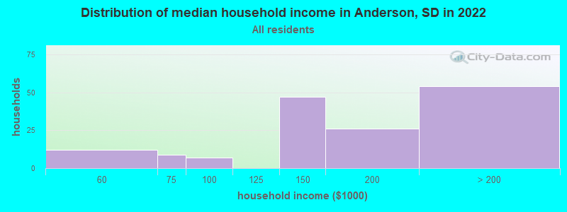 Distribution of median household income in Anderson, SD in 2019