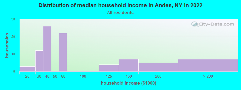 Distribution of median household income in Andes, NY in 2022