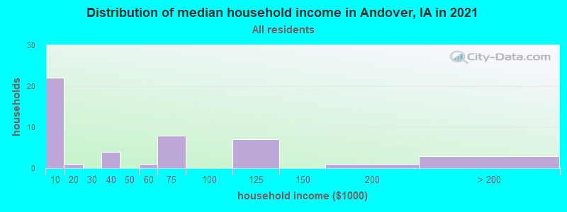 Distribution of median household income in Andover, IA in 2022