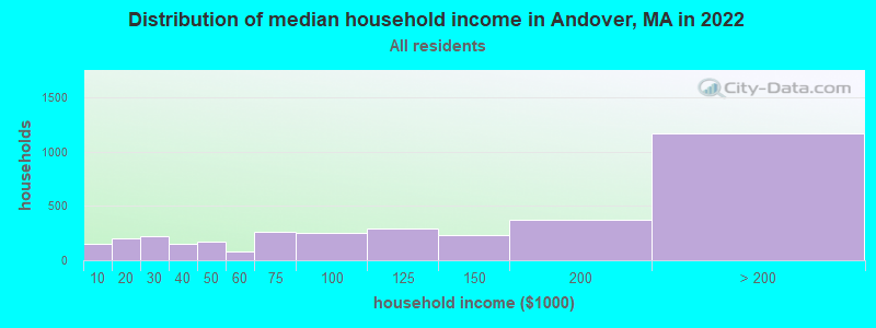 Distribution of median household income in Andover, MA in 2021