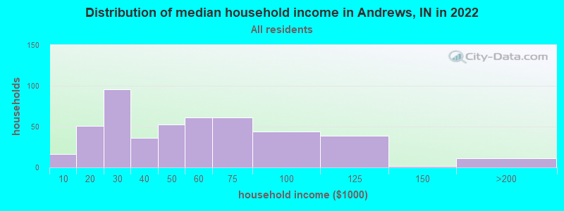 Distribution of median household income in Andrews, IN in 2022