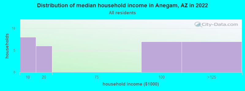 Distribution of median household income in Anegam, AZ in 2022