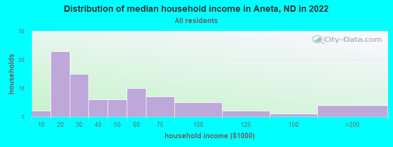 Distribution of median household income in Aneta, ND in 2022