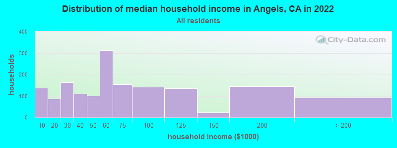 Distribution of median household income in Angels, CA in 2022