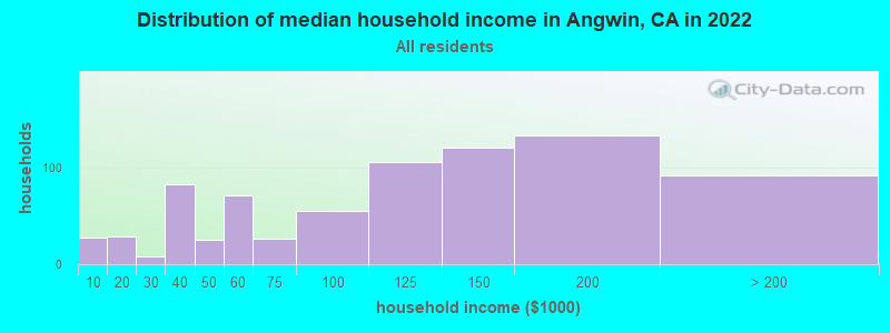 Distribution of median household income in Angwin, CA in 2022
