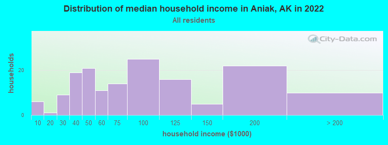 Distribution of median household income in Aniak, AK in 2022