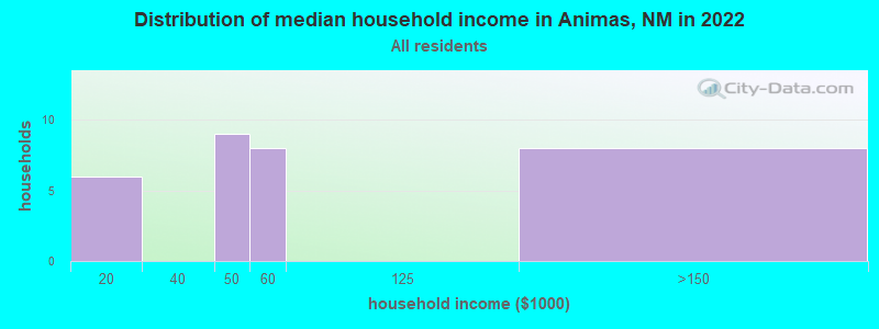 Distribution of median household income in Animas, NM in 2022