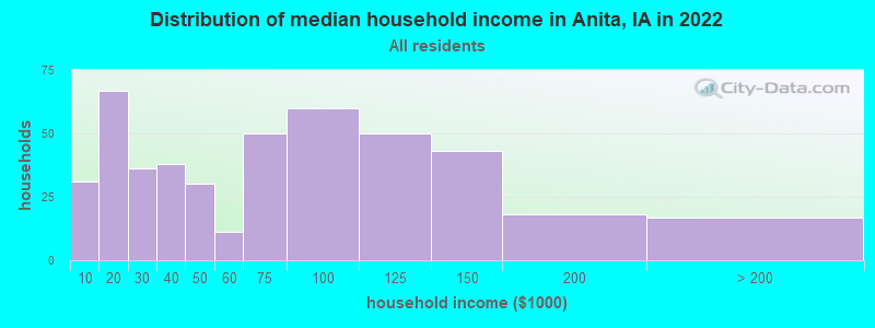 Distribution of median household income in Anita, IA in 2022