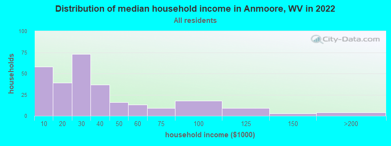Distribution of median household income in Anmoore, WV in 2022