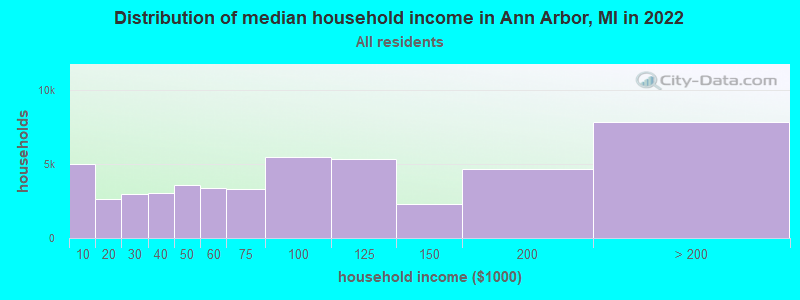 Distribution of median household income in Ann Arbor, MI in 2021