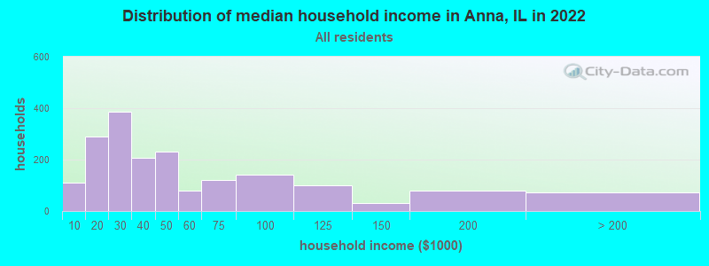 Distribution of median household income in Anna, IL in 2022