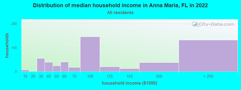 Distribution of median household income in Anna Maria, FL in 2022